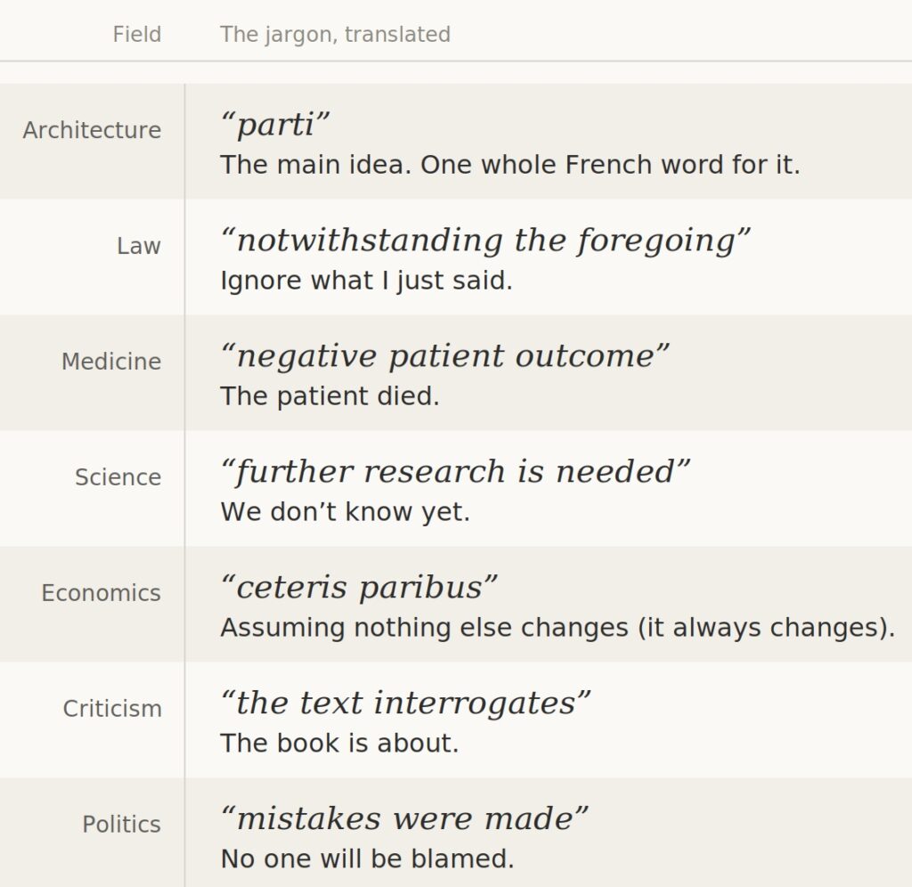 A glossary of jargon translations from various fields